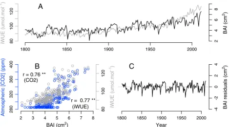 Figure 2. (a) Variations in intrinsic water-use ef ﬁ ciency (iWUE, gray) and basal area increment (BAI, black) over the 1800 – 2011 period