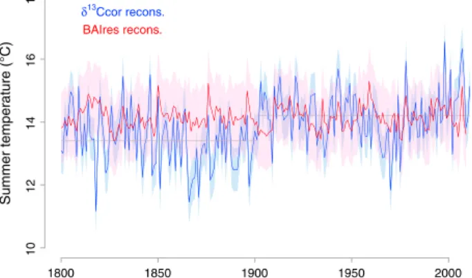 Figure 4. Summer temperature reconstruction variations based on δ 13 C cor (blue) and averaged BAI res (red) over the period 1800 – 2011