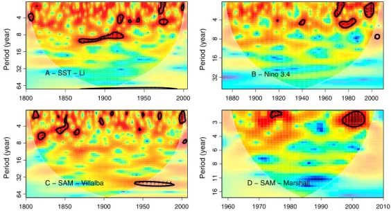Figure 5. Cross-wavelet analysis (XWT) between the summer temperature reconstruction based on δ 13 C cor and (a) sea sur- sur-face temperature, an indicator of ENSO (Li et al., 2013) over the common period 1800 – 2005, (b) December – February Niño 3.4 time