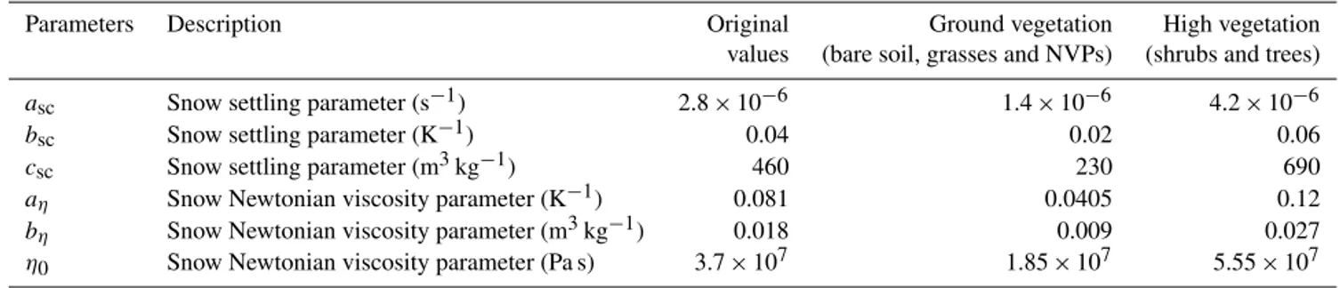 Table 3. Snow compaction parameters. Original values are from Wang et al. (2013), and herbaceous and high vegetation values are chosen to stay in the value range proposed by Wang et al
