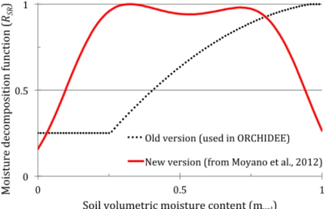 Figure 4. Moisture decomposition function used in ORCHIDEE compared to the one suggested by Moyano et al