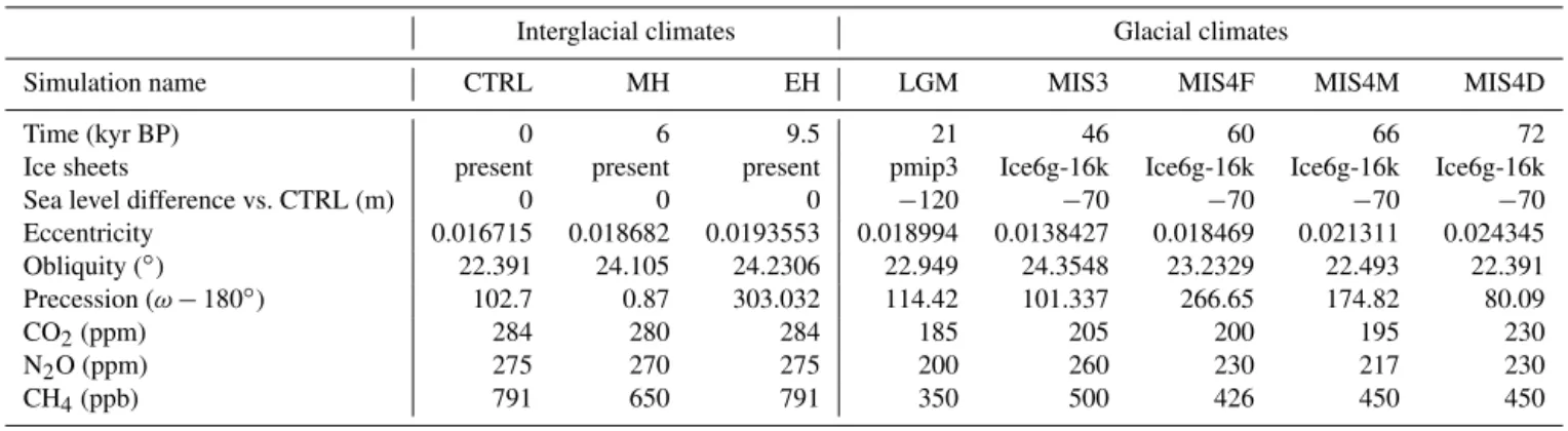 Table 1. Boundary conditions for the eight simulations studied in this work. Precession is defined as the longitude of the perihelion, relative to the moving vernal equinox, minus 180 ◦ 