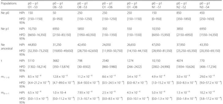 Fig. 4 Analysis of polymorphism in Astyanax mexicanus Texas surface vs Pachón cave population, using Hyphessobrycon anisitsi as outgroup