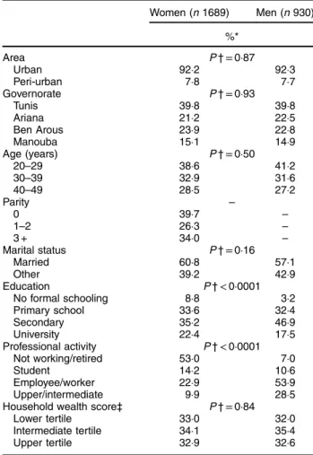 Table 1 Distribution of sociodemographic factors, by gender, among Tunisian adults ( n 2619) aged 20 – 49 years, Greater Tunis area, 2009 – 2010 Women ( n 1689) Men ( n 930) %* Area P† = 0 · 87 Urban 92 · 2 92 · 3 Peri-urban 7 · 8 7 · 7 Governorate P† = 0 