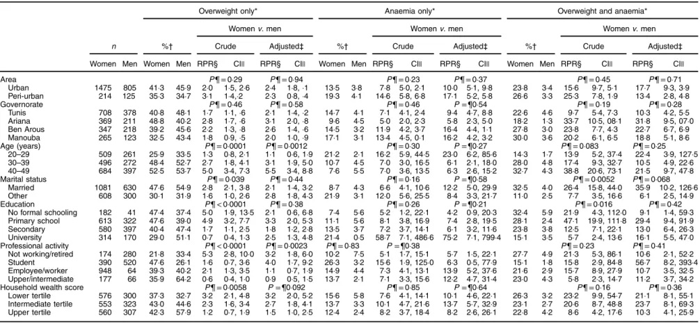 Table 4 Gender inequalities in overweight, anaemia, and overweight and anaemia, by place of residence and sociodemographic variables, among Tunisian adults aged 20 – 49 years, Greater Tunis area, 2009 – 2010: generalized logit multinomial regression (compl