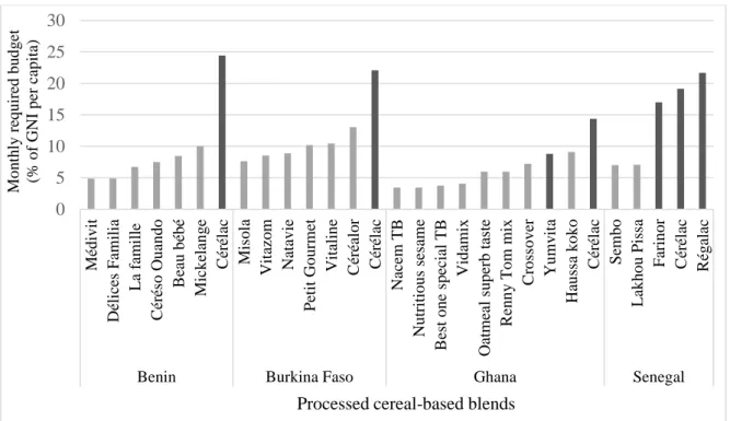 Figure 1. Estimation of the budget required to feed a 6–23 month old child assuming consumption of  50 g of infant flour/day [18] expressed as the percentage of the monthly Gross National Income (GNI)  per capita