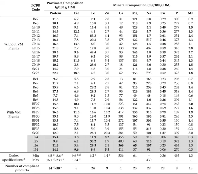 Table 3. Proximate and mineral composition (per 100 g dry matter -DM) of the 32 PCBB samples