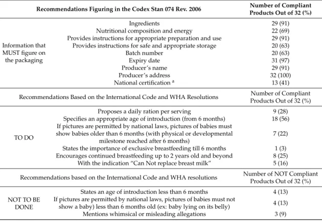 Table 4. Criteria used to evaluate the adequacy of the labelling of PCBBs marketed as complementary foods for 6–23 month-old children.