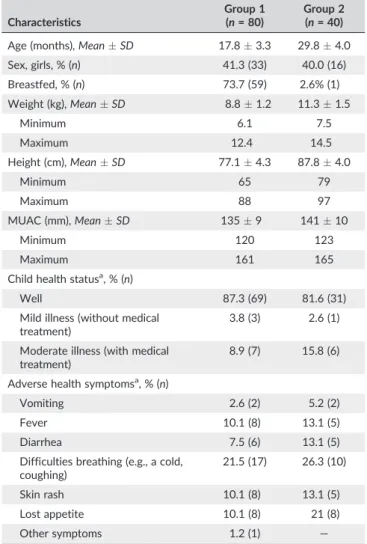 TABLE 1 Baseline characteristics of children in group 1 (12 – 23 months) and group 2 (24 – 35 months)