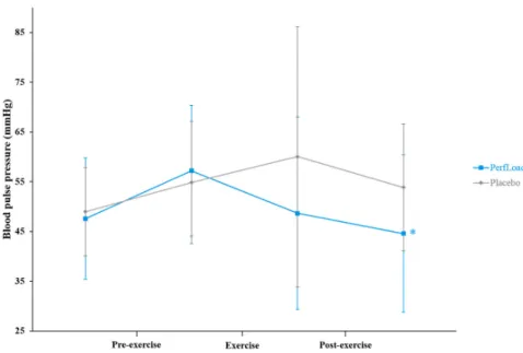 Figure 4. Blood pulse pressure (mmHg) measured 60 min before and just before (Pre-exercise), just  before and just after (Exercise), just after and 60 min after (Post-exercise) a 30-s Wingate bout