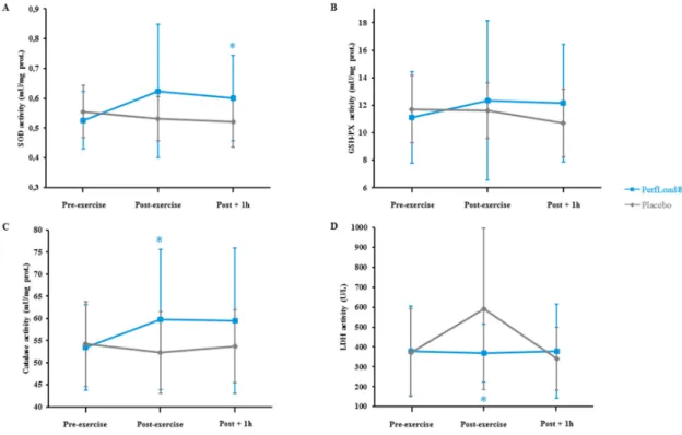Figure 6. SOD (A), GSH-PX (B), Cat (C), and LDH (D) activities measured just before (Pre-exercise),  just after (Exercise), and 60 min after (Post-exercise) a 30-s Wingate bout