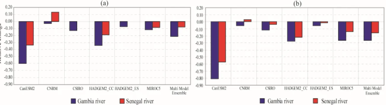 Figure 5. Relative change of mean annual streamflow for the two river basins under RCP4.5 (a) and  RCP8.5 (b)