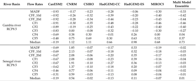 Table A2. Relative change in characteristic high flow for different used GCM under RCP8.5.