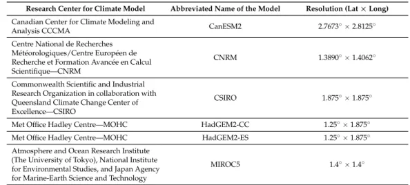 Table 3. Resolutions and abbreviations of the six models used.