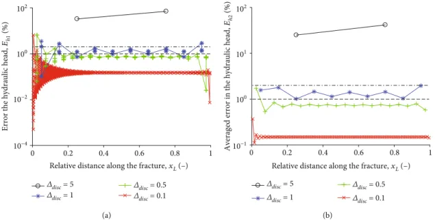 Figure 4: Errors in hydraulic head along the relative fracture length x L = x/L for the fracture con ﬁ guration Con ﬁ g_1a (Figure 3(a)) with the discretization length Δ disc set to 5, 1, 0.5, and 0.1 m