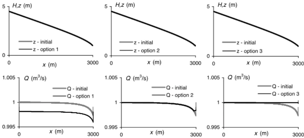 Figure 2: Test 1 - steady state flow in a prismatic, rectangular channel. Top: water elevation z and hydraulic head H , down: discharge Q obtained with V = U (Initial) and with the three different AVB options, using the HLL solver (the results obtained wit
