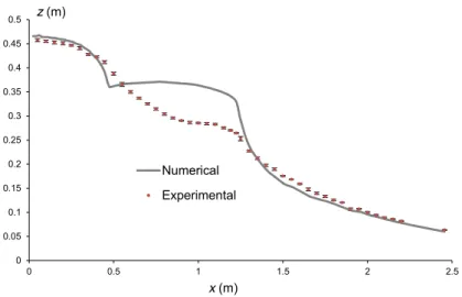 Figure 10: Test 4 - Steady state flow in a Venturi flume. Comparison between numerical results and experimental data.