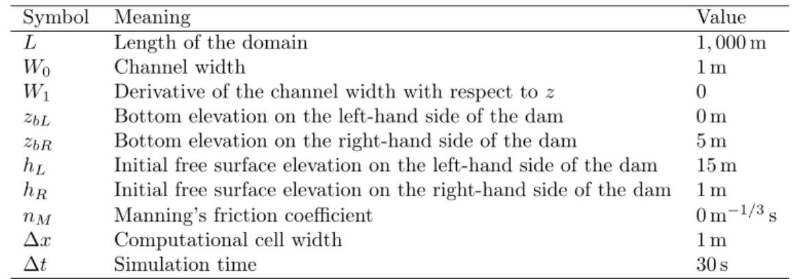 Table 5: Test 5 - dam-break problem in a rectangular channel. Parameters of the test case.