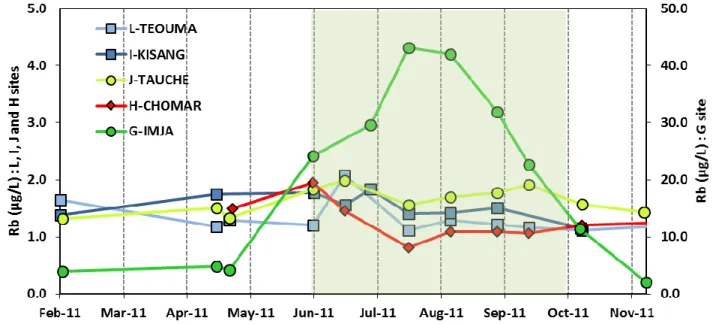 Figure 5. Temporal variation of Rb concentration. The monsoon season is highlighted in green