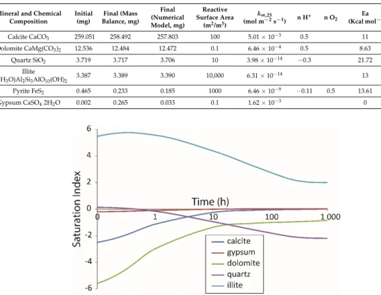 Table 4. Mineral composition before and after the batch experiment obtained from mass balance calculation and numerical modelling