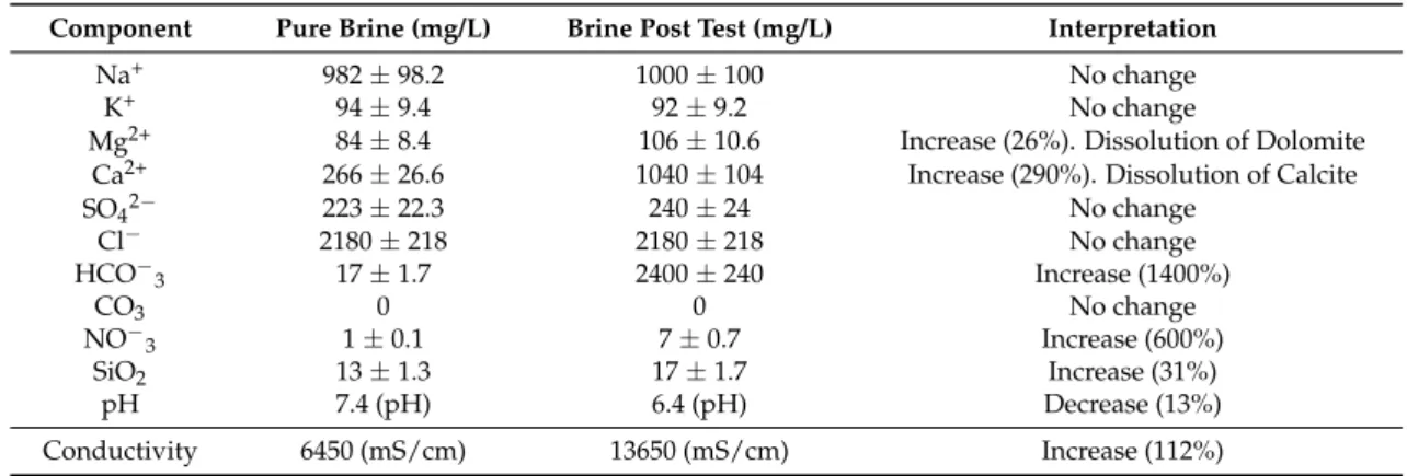 Table 2. Chemical analysis of pure brine and brine taken from the reaction chambers. Uncertainty (10%) given by IGME Laboratory.