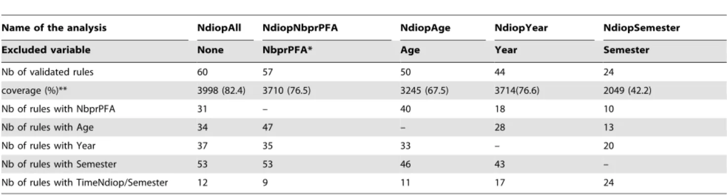 Table 4. Data summary of the five analyses of Ndiop village.