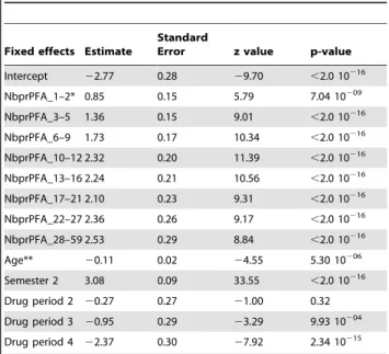 Table 6. Risk factors affecting clinical P. falciparum episodes in Ndiop village (model residuals shown in Figure S2).