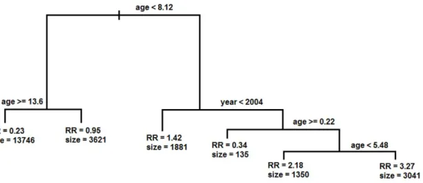 Figure 2. Decision tree generated by Classification and Regression Tree (CART) analysis of risk factors determining the occurrence of P
