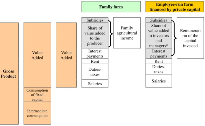 Figure 1: Compared representation of value added distribution in a family farm and in a  capitalist farm (Cochet, 2015a)