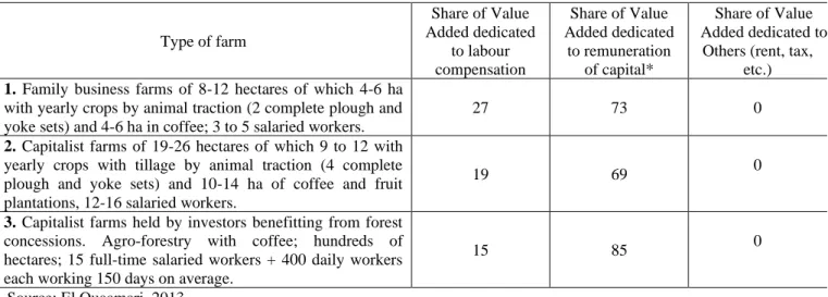Table  n°2  shows  three  types  of  coffee  production  units,  analysed  in  detail  by  Samir  El  Ouaamari