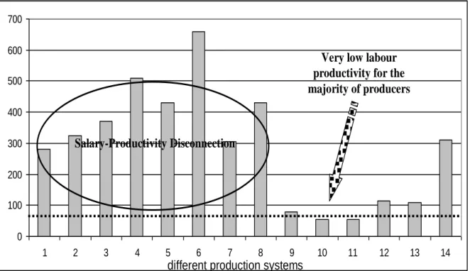 Figure 2: Daily Labour Productivity for Production Systems Studied in the Hazyview  Region, Mpumalanga (Dotted line = minimum wage)