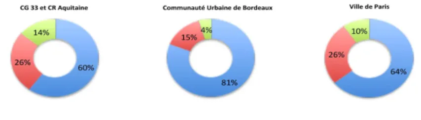 Figure 2. Part de la composante géographique dans les données libérées  