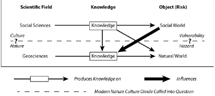 Figure 4:  A  reflexive  approach to  the production of scientific knowledge  on  seismic  risk in Es- Es-meraldas 