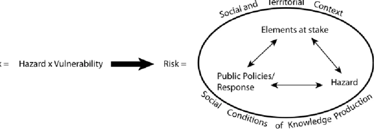 Figure  5:  Towards  a  conceptual  model  of  risk  that  accounts  for  the  social  conditions  of  knowledge production 