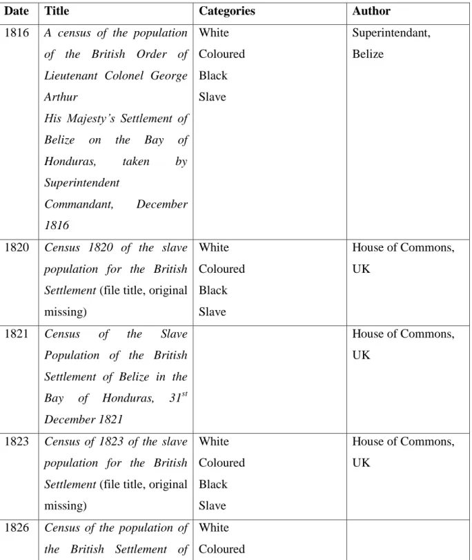 Table 1: Censuses from 1816 to 1931 