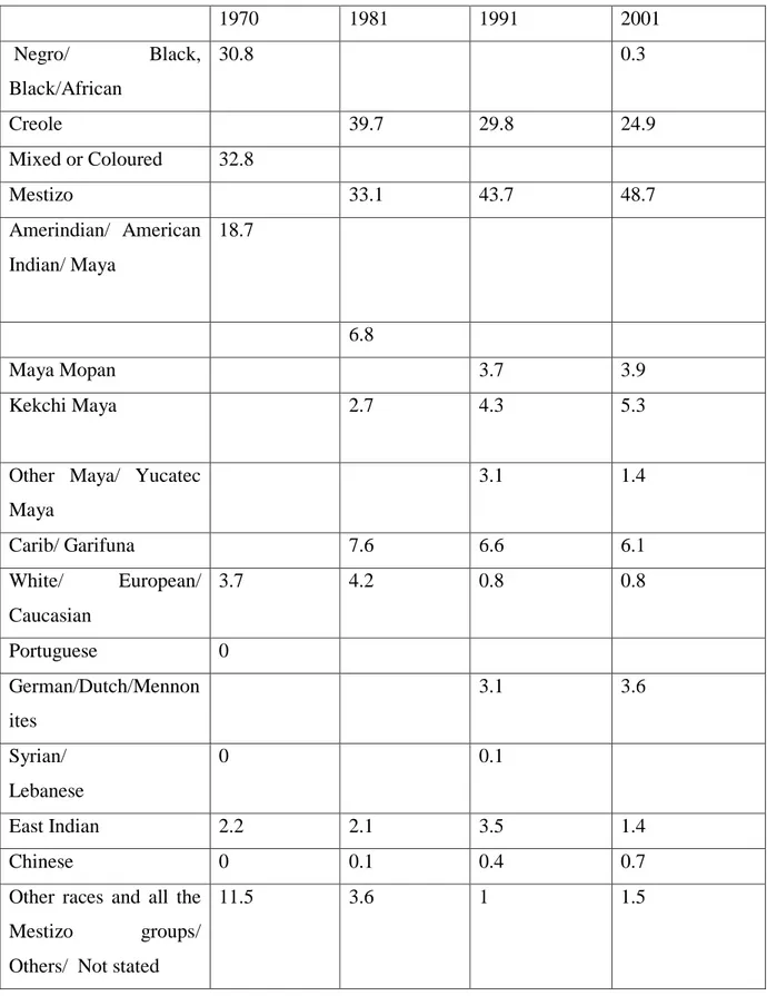 Table 4: Census numbers from 1970 to 2000 in percentage  1970  1981  1991  2001   Negro/  Black,  Black/African  30.8  0.3  Creole  39.7  29.8  24.9  Mixed or Coloured  32.8  Mestizo  33.1  43.7  48.7  Amerindian/  American  Indian/ Maya  18.7  6.8  Maya M