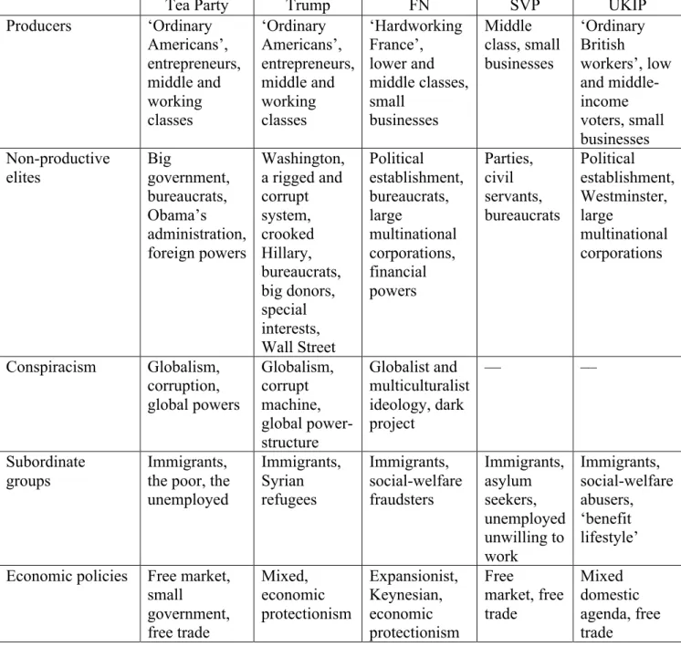 Table 1. Summary of core producerist features in the Tea Party, Donald Trump, FN, SVP and  UKIP 