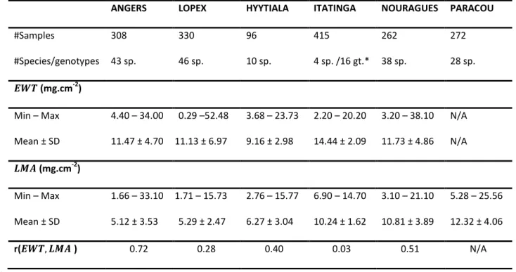 Table 1. Summary of the main properties of the experimental datasets. Basic statistics for each 288 