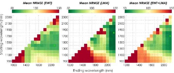 Figure  3  provides  NRMSE  for  the  estimation  of  