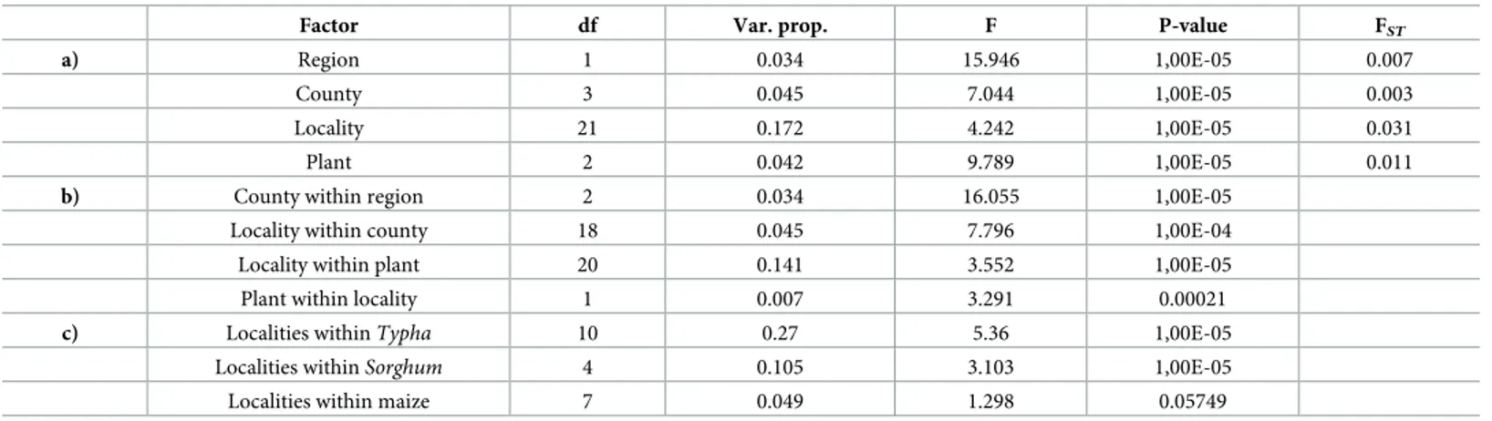 Table 3. Permutational analysis of molecular variance (PAMOVA), using Cavalli-Sforza and Edward distances matrix with 10 4 permutations