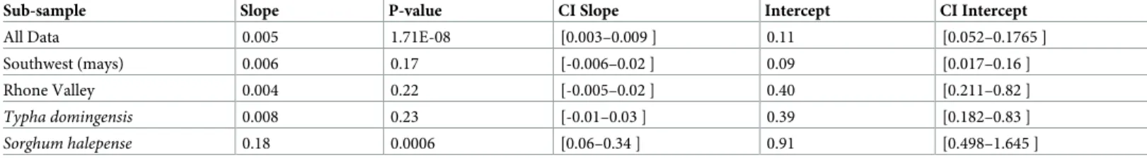 Fig 3. Multidimensional scaling representation of genetic distance among local populations in maize, Sorghum halepense and Typha domingensis, and F ST values among individuals in each host plant and among all populations.