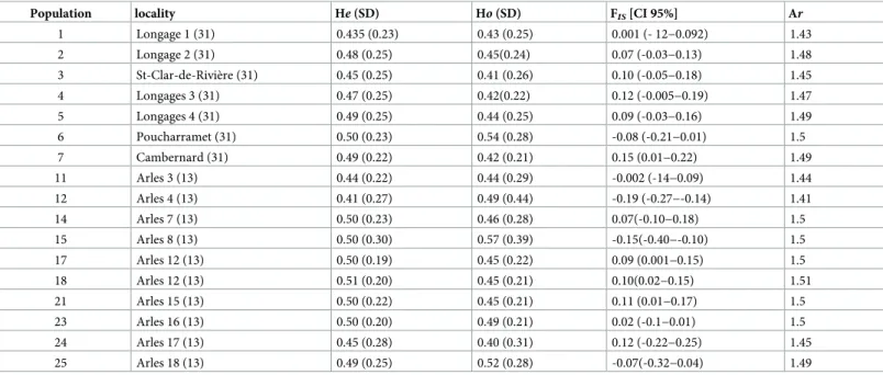 Table 2. Genetic diversity indices per population (populations with at least 5 individuals); SD: Standard deviation; CI: Confidence interval; H e : Unbiased expected heterozygosity; H o : Observed heterozygosity, Fis: Inbreeding coefficient and A r allelic