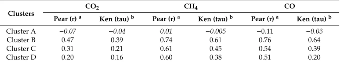 Table 2. Variations in CO 2 , CH 4 , and CO statistically associated with the different clusters.