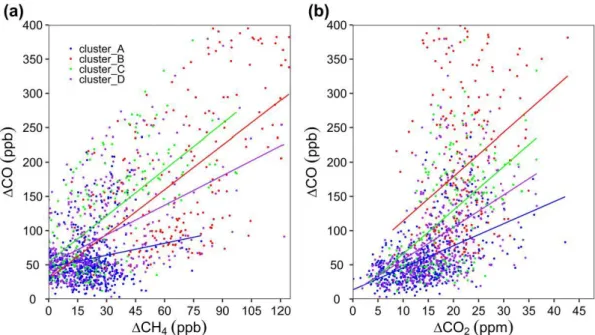 Figure 9. Average CO 2  (a,b), CH 4  (c,d), and CO (e,f) concentrations associated with each cluster