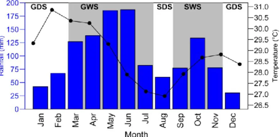 Figure  2.  Precipitation–temperature  diagram  over  2014–2017.  GDS,  GWS,  SDS,  and  SWS  are  respectively the Great Dry Season, the Great Wet Season, the Short Dry Season and the  Short-Wet  Season 