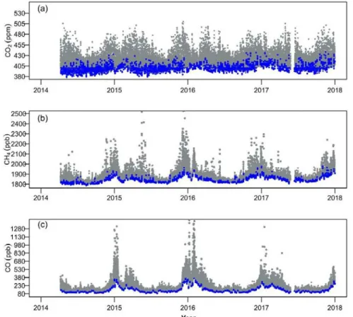 Figure 5. Time-series of atmospheric CO 2  (a), CH 4  (b), and CO (c) concentrations (in black) measured  at the LTO station over the 2014–2017 period