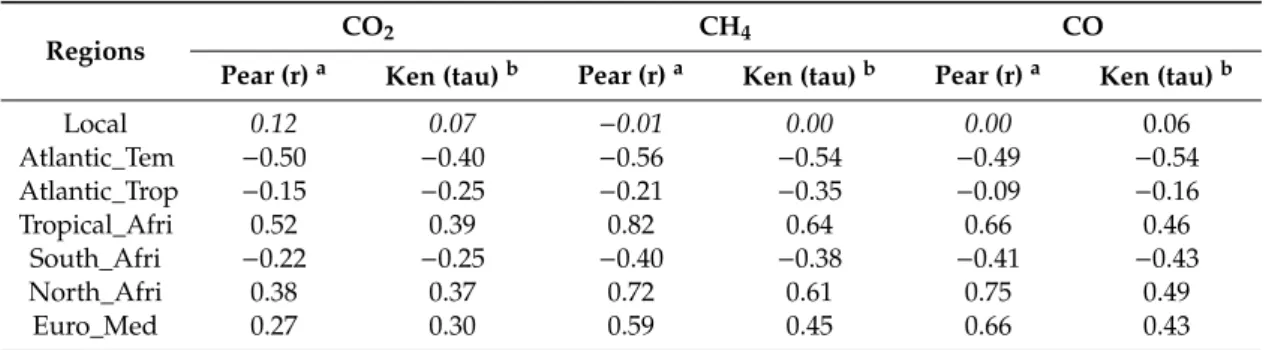 Table 1. Correlations between the respective potential emission sensitivity (PES) values for each region and CO 2 , CH 4 , and CO.