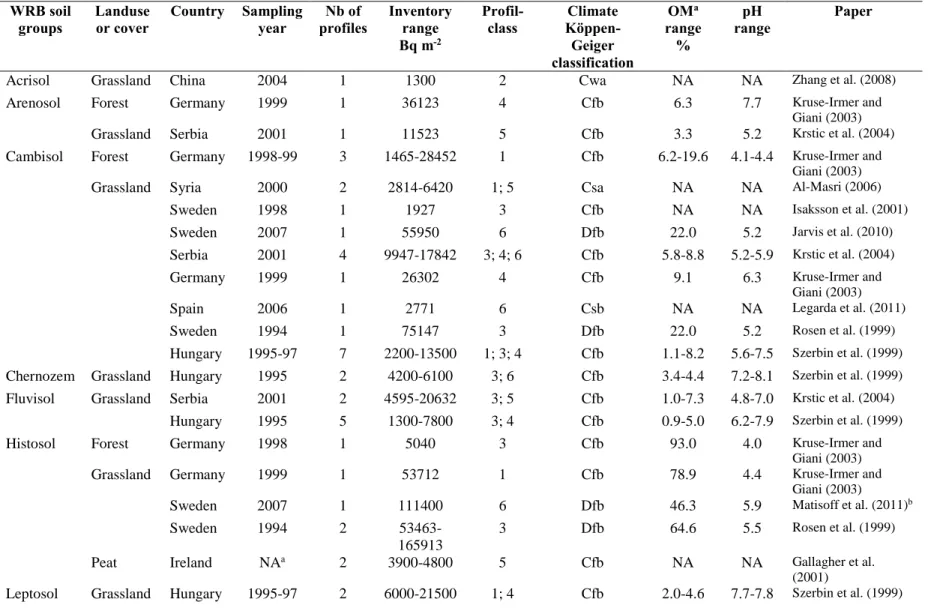 Table 1  Studies and soil profiles contained in the database and their main characteristics 
