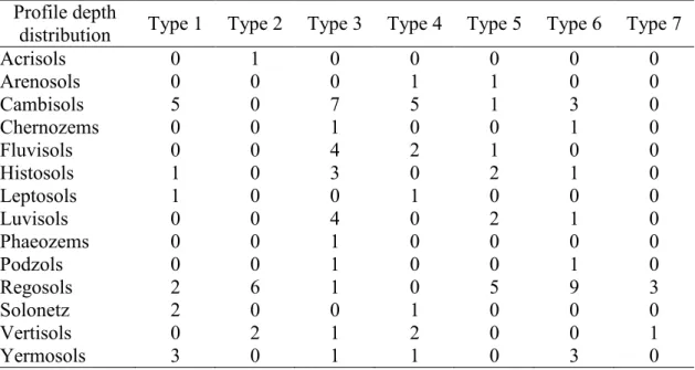 Table 3  Types of profile depth distributions attributed to the different soil groups 