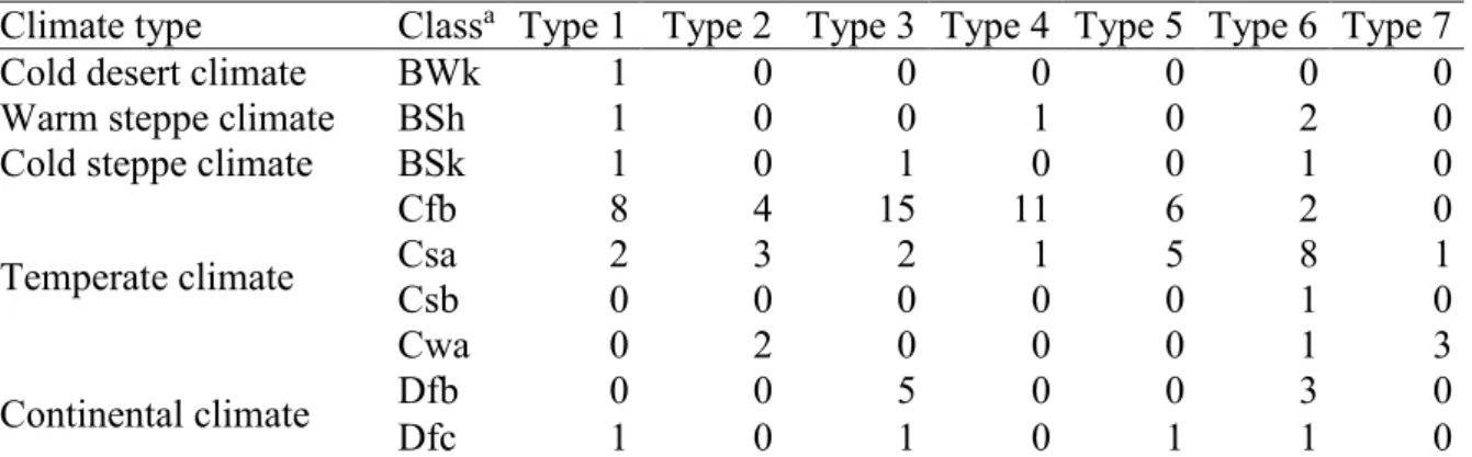 Table 4  Types of profile depth distributions collected under different climates 